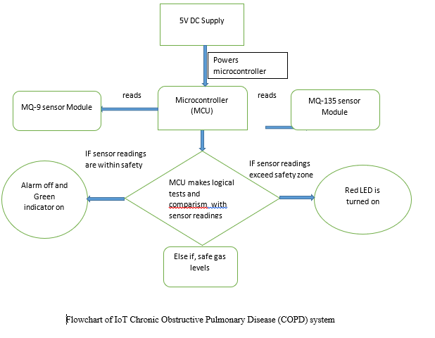 How to Design IoT Based Air Quality Monitoring For COPD Patients