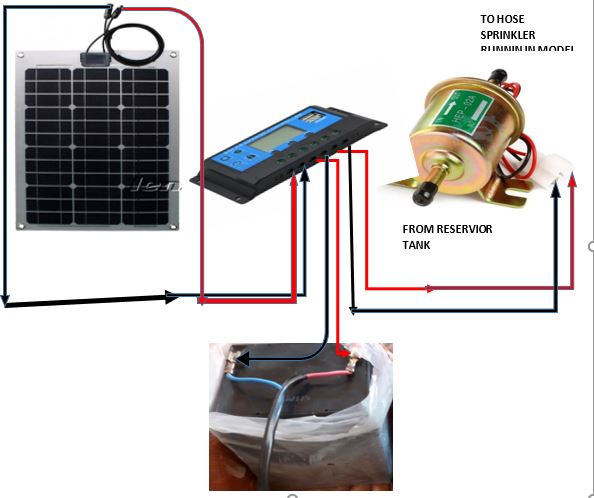 Solar powered Smart Irrigation System with SMS Notification