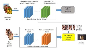 A Modern facial Recognition Technology That Scans Your Ear