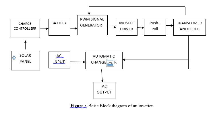 block diagram for the solar based inverter