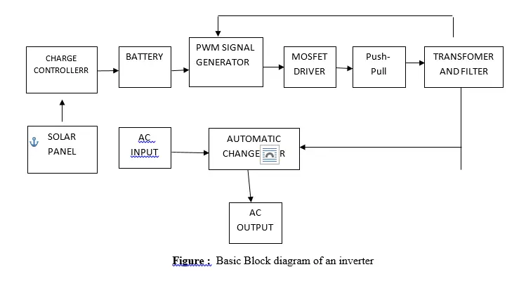 block diagram for the solar based inverter