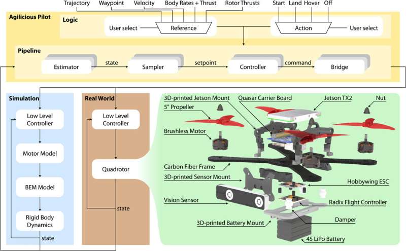 Open hardware and software Autonomous quadrotor maneuvers around obstacles quickly.