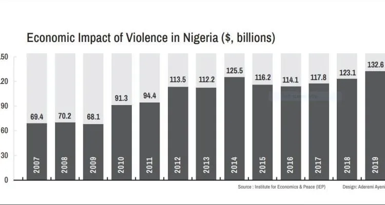 impact of violence in nigeria