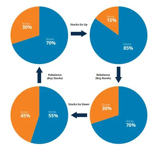 How to Invest in Stocks and Make Money