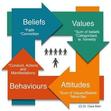 Your personal beliefs and values: