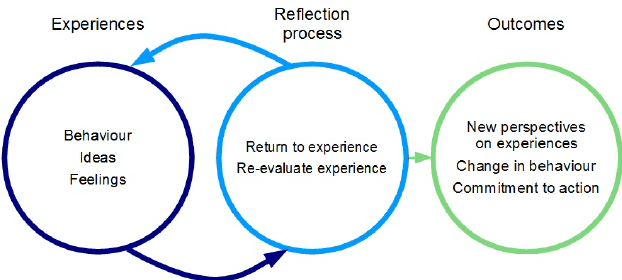 Reflect and Process: