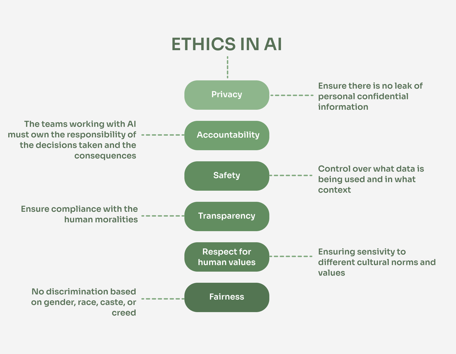 Ethical Considerations in AI Development