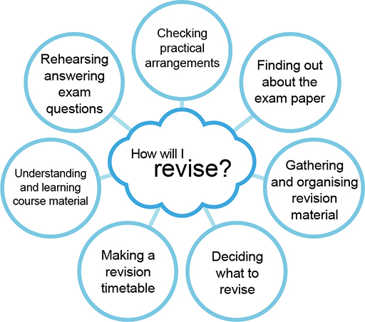 Revise the Test Based on the Pilot Test Results.