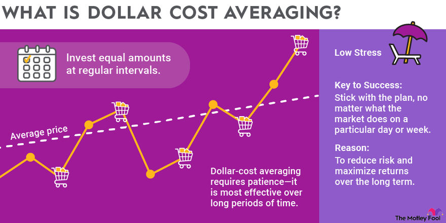 dollar cost-averaging of the stock market