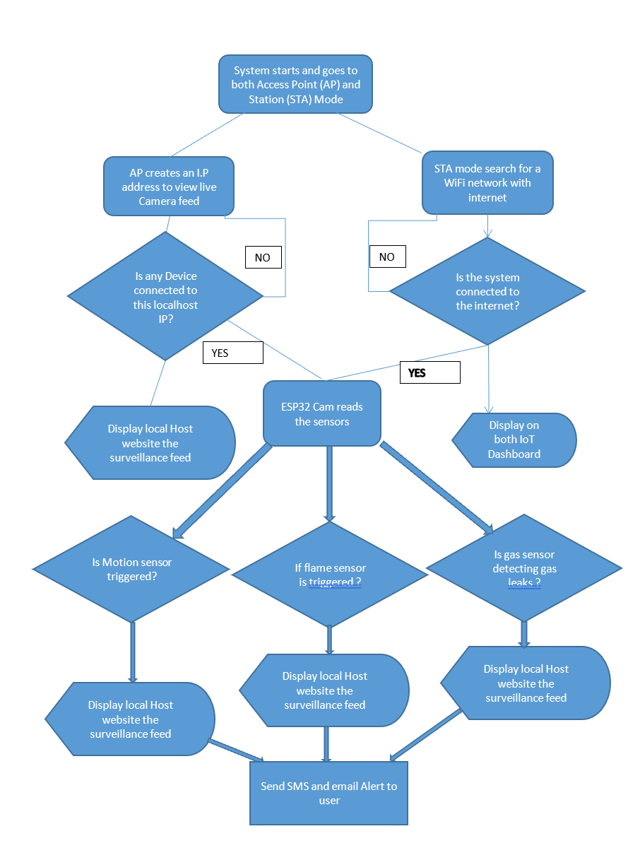 Fire Detection And Video Surveillance Project: The flowchart diagram