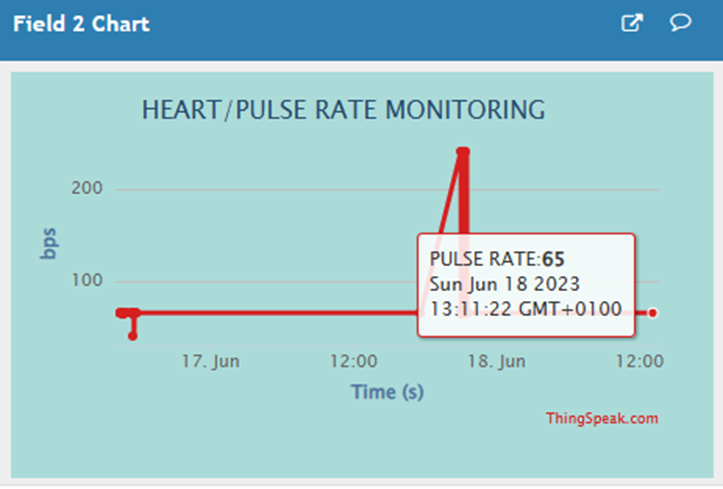 IoT based Health Monitoring System showing the pulse rate on the Thingspeak dashboard