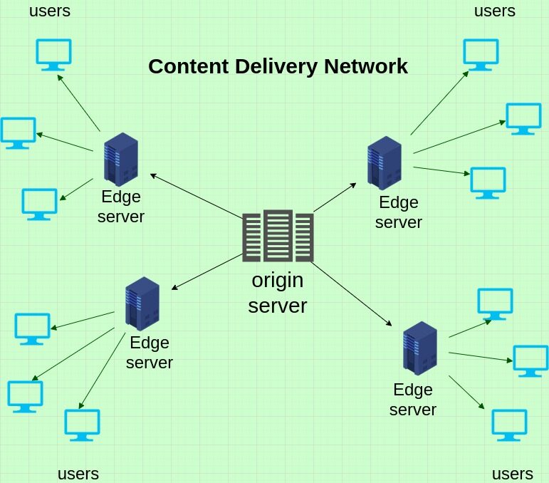 Content delivery networks