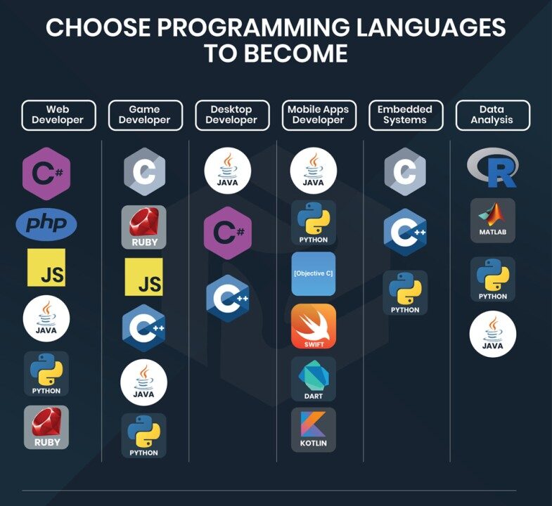 Choosing Your Coding Weapon: Popular Languages for Beginners