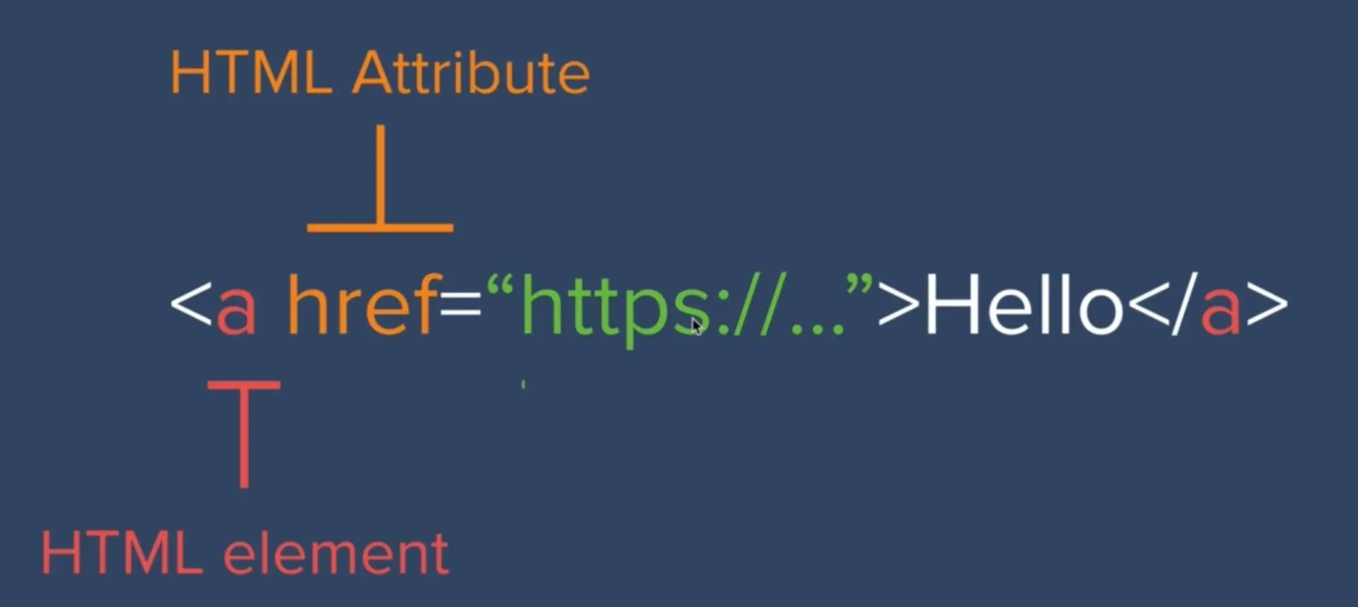 Internal link: the anchor tag attributes