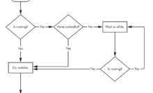 python flow control: A flowchart that tells you what to do when if is raining