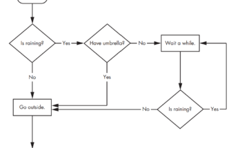 python flow control: A flowchart that tells you what to do when if is raining
