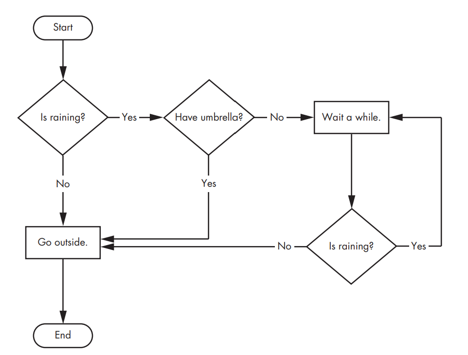 python flow control: A flowchart that tells you what to do when if is raining