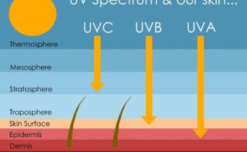 Dangers of UV Radiation on the Skin