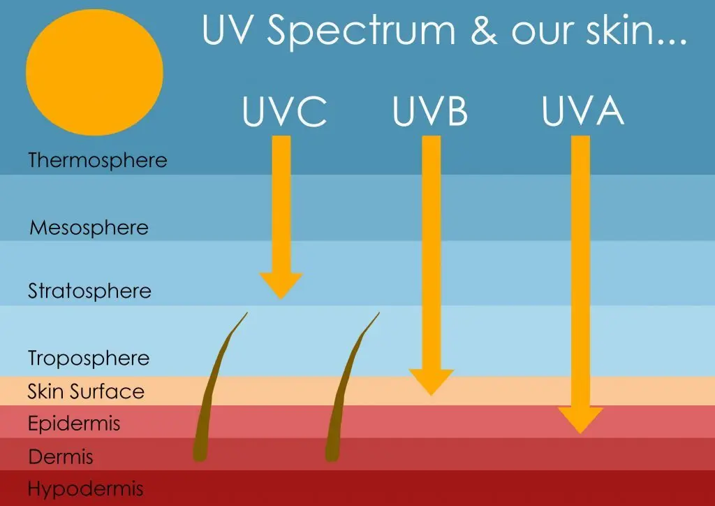 Dangers of UV Radiation on the Skin