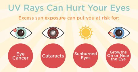 Dangers of UV Radiation on the Skin