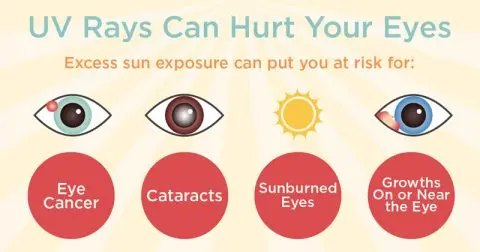 Dangers of UV Radiation on the Skin
