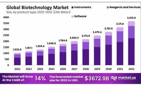 biotechnology market overview