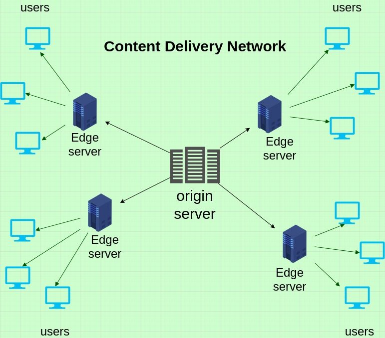 How to optimize your website and make it load faster: Content Delivery Network (CDN)