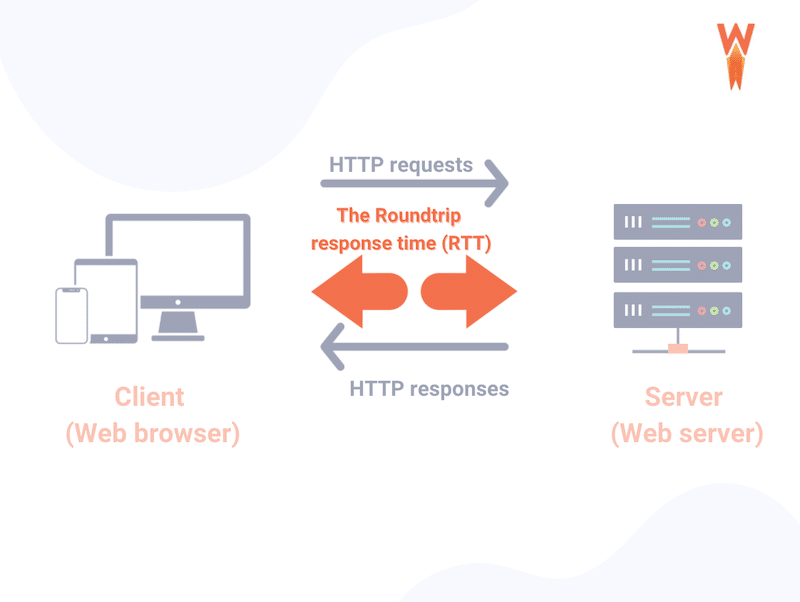 HTTP request