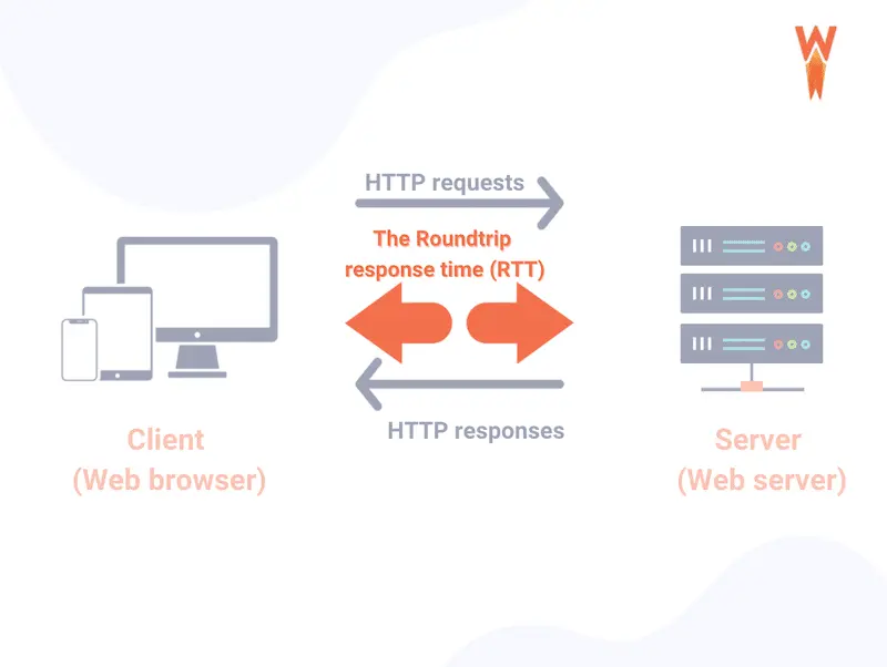 HTTP request