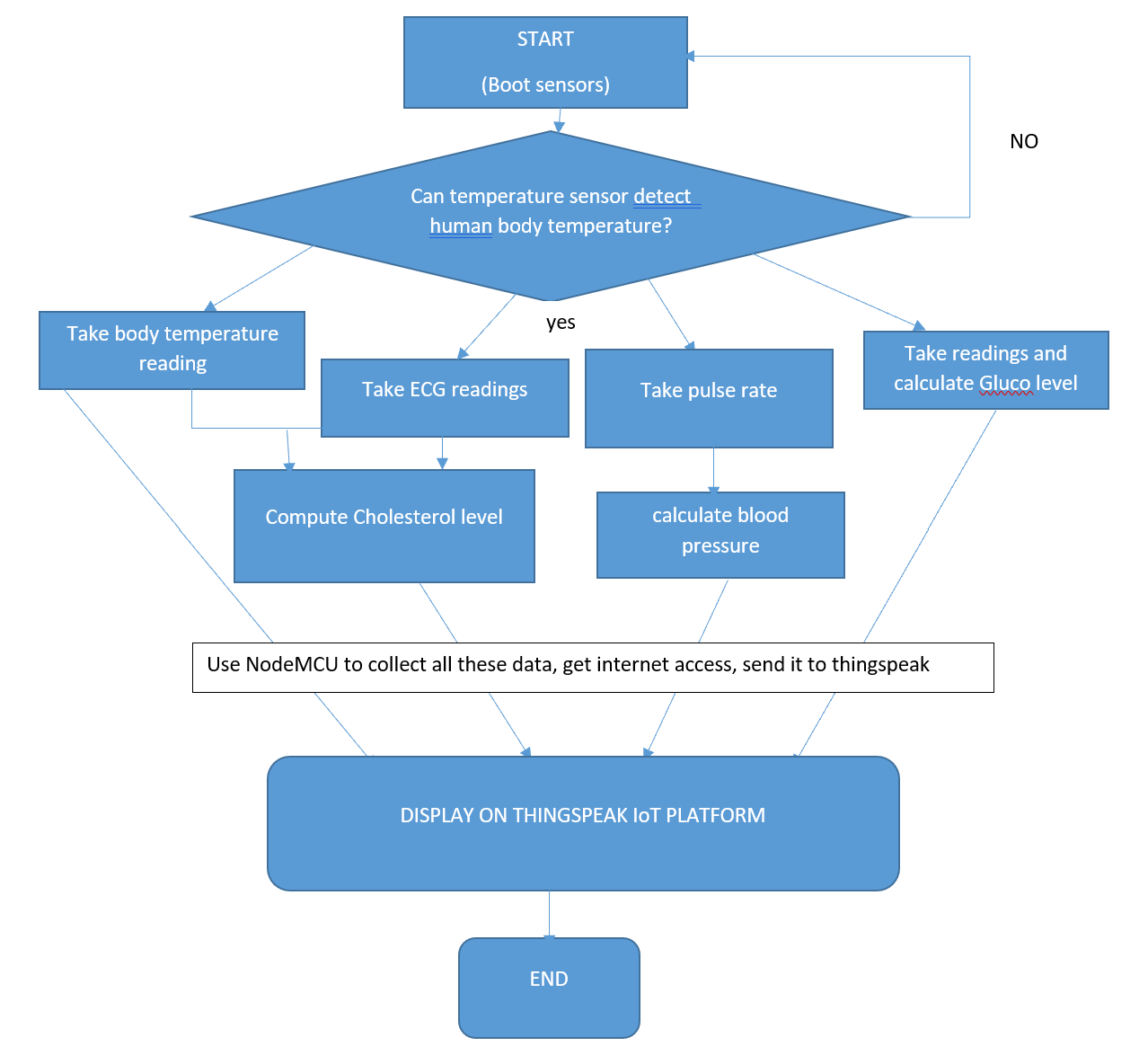 Vascular Disease Detection and Prevention Project