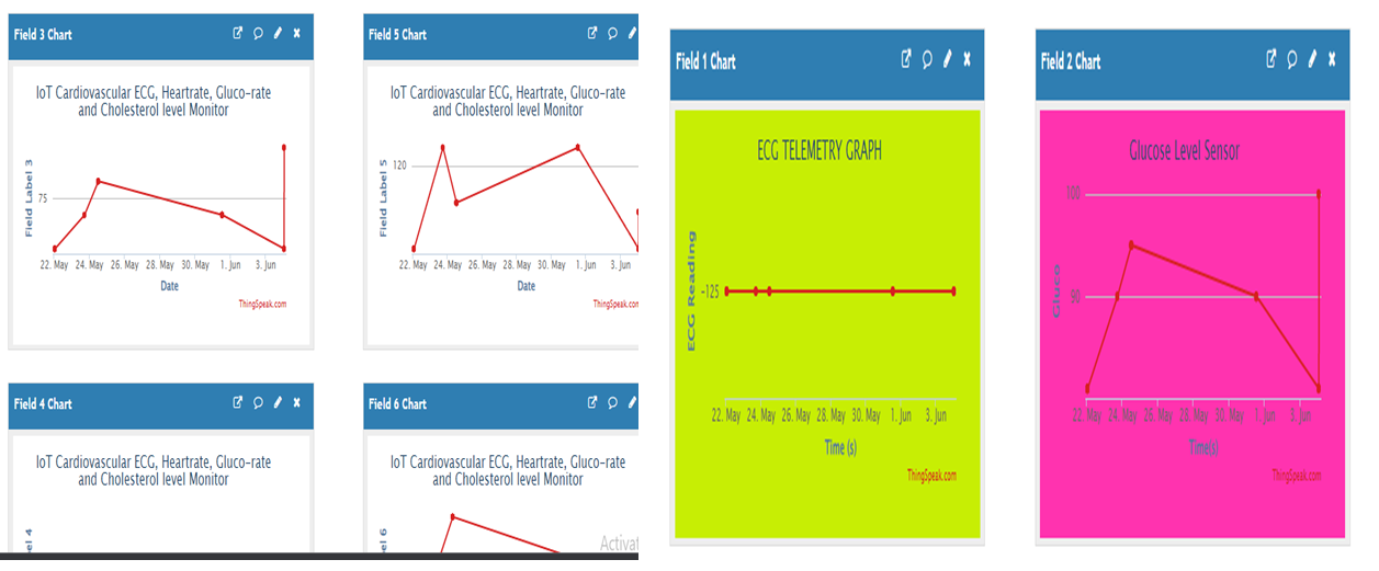 The thingspeak IoT platform display