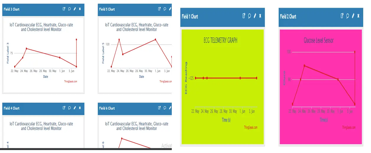 The thingspeak IoT platform display
