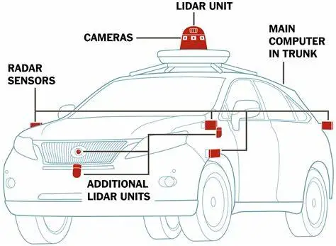 components of Autonomous vehicle