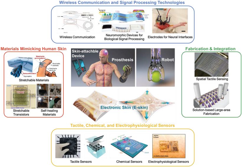 Overview of E-Skin Tech