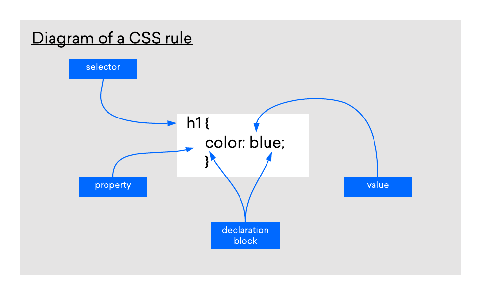 The Anatomy of CSS Syntax and CSS Selectors | Smartech