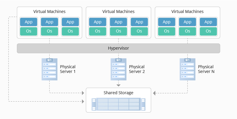 Data Center Virtualization