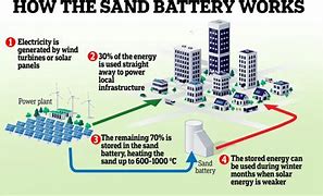 Sand Battery Working Principle