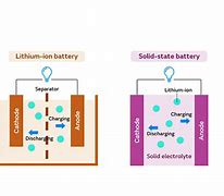 Lithium battery vs Solid State battery