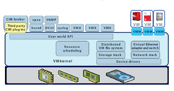 The Basics of VMware