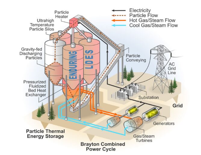 Sand Battery Working Principle