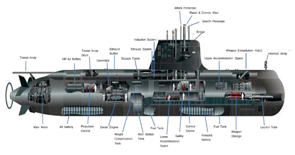 Components of Submarine