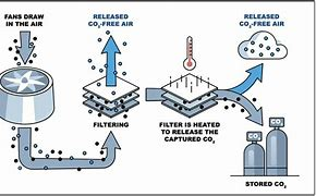 Direct Air Capture: