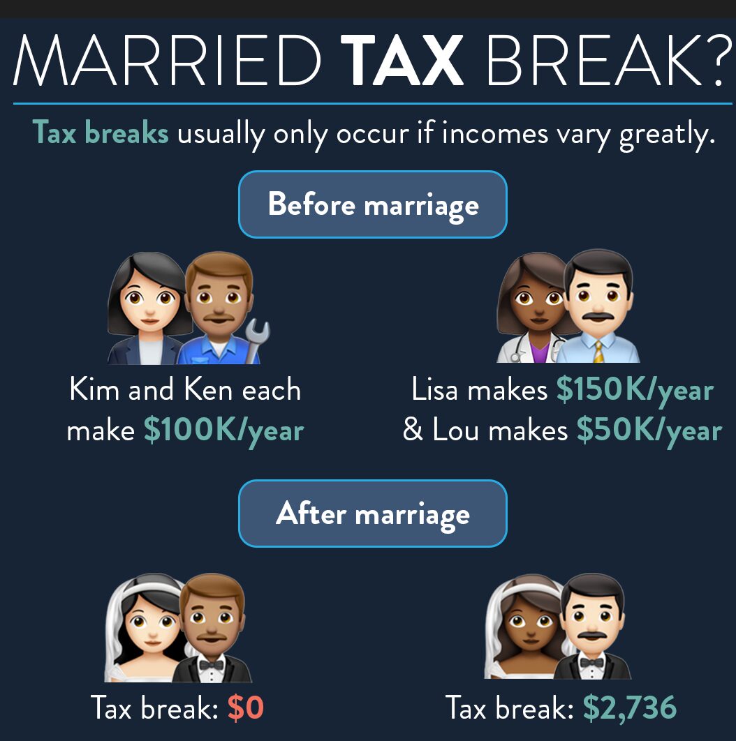 Financial advantages of marriage: Tax Breaks