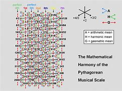  Pythagoras: The Harmony of Numbers