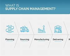 Supply Chain Management