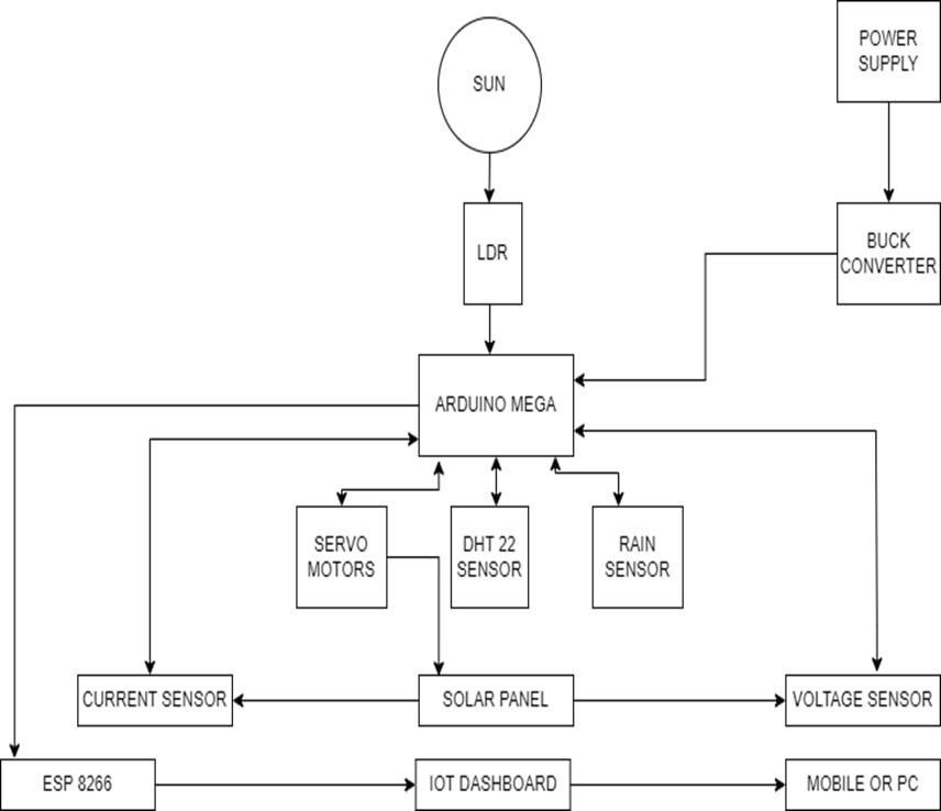 block diagram for the solar tracker with weather station design