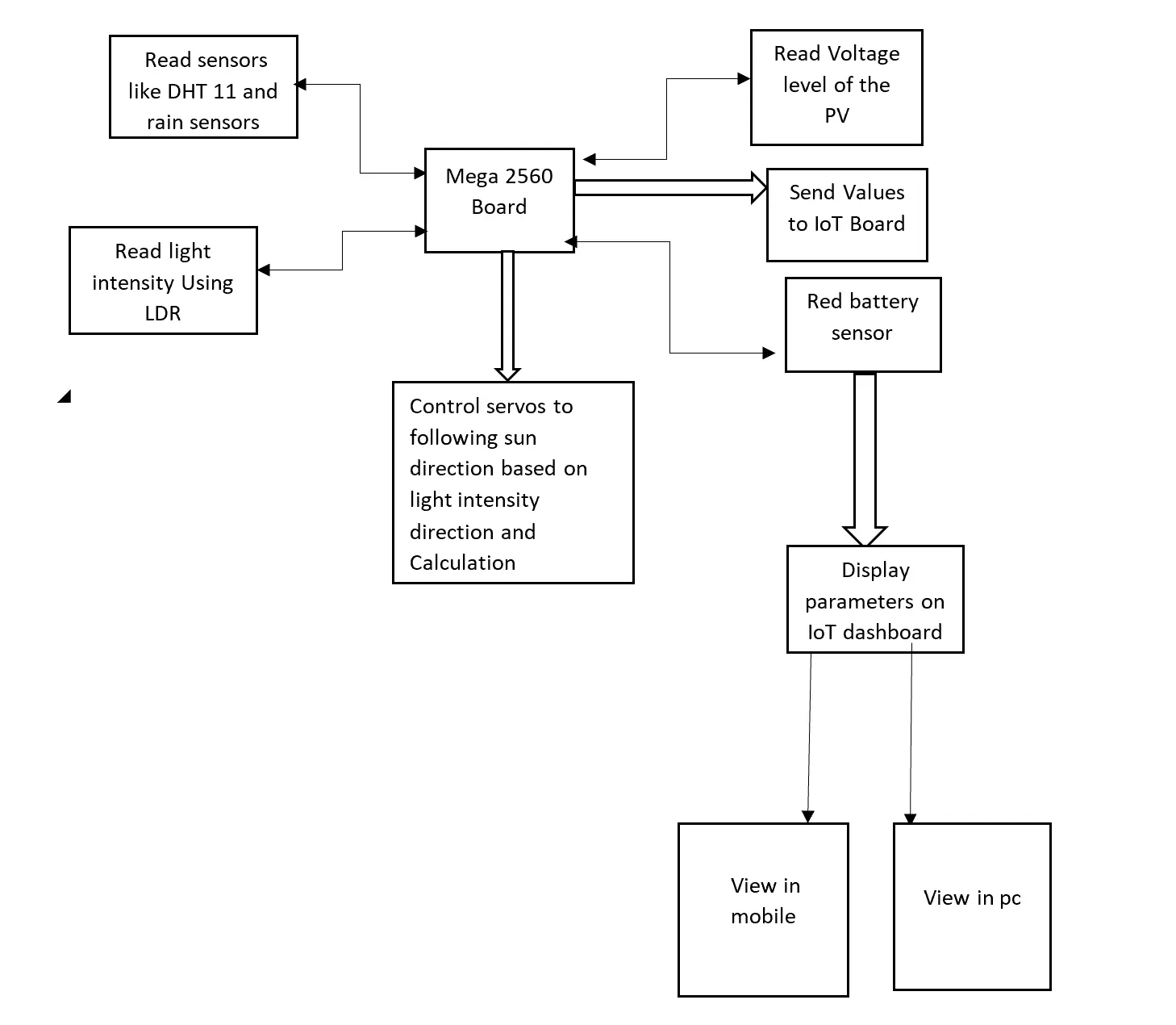 block diagram for the solar tracker with weather station design