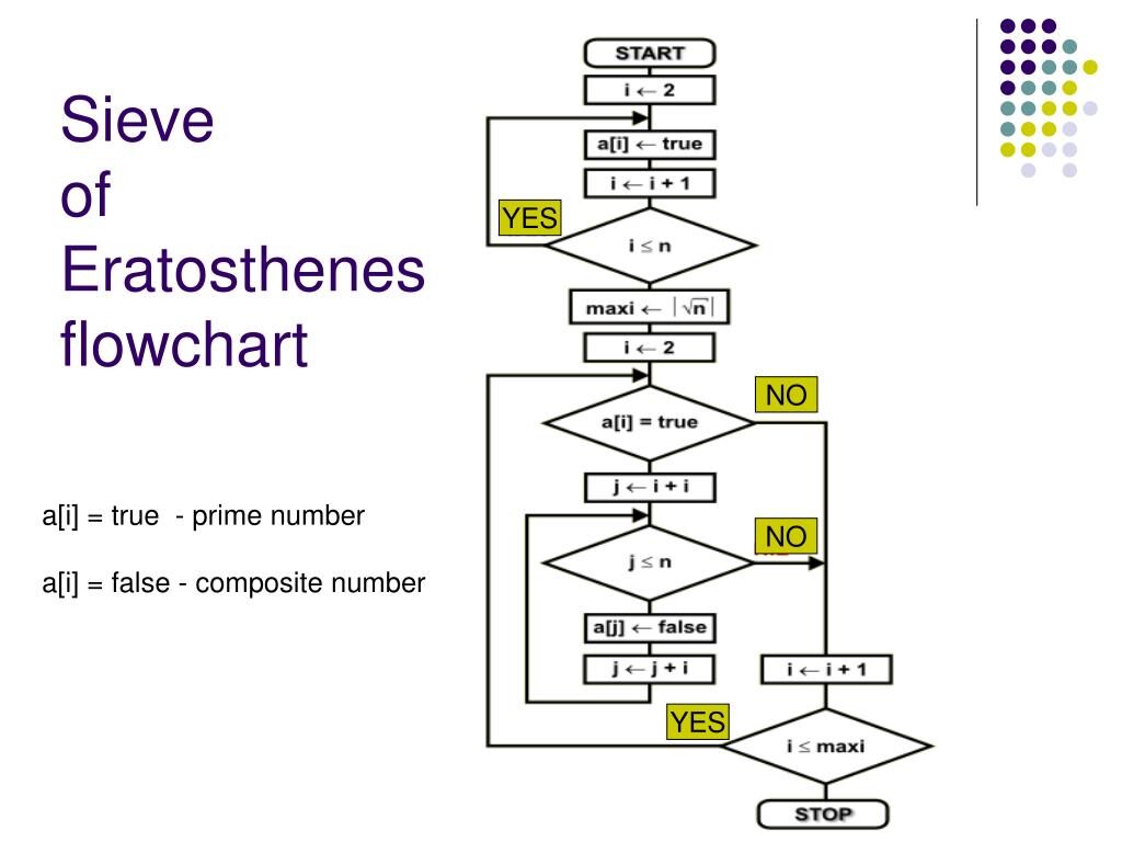 The Sieve of Eratosthenes