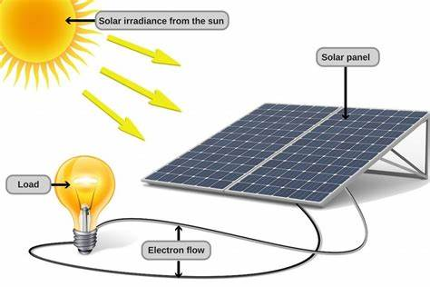 Impact on EmissionsImpact on Emissions