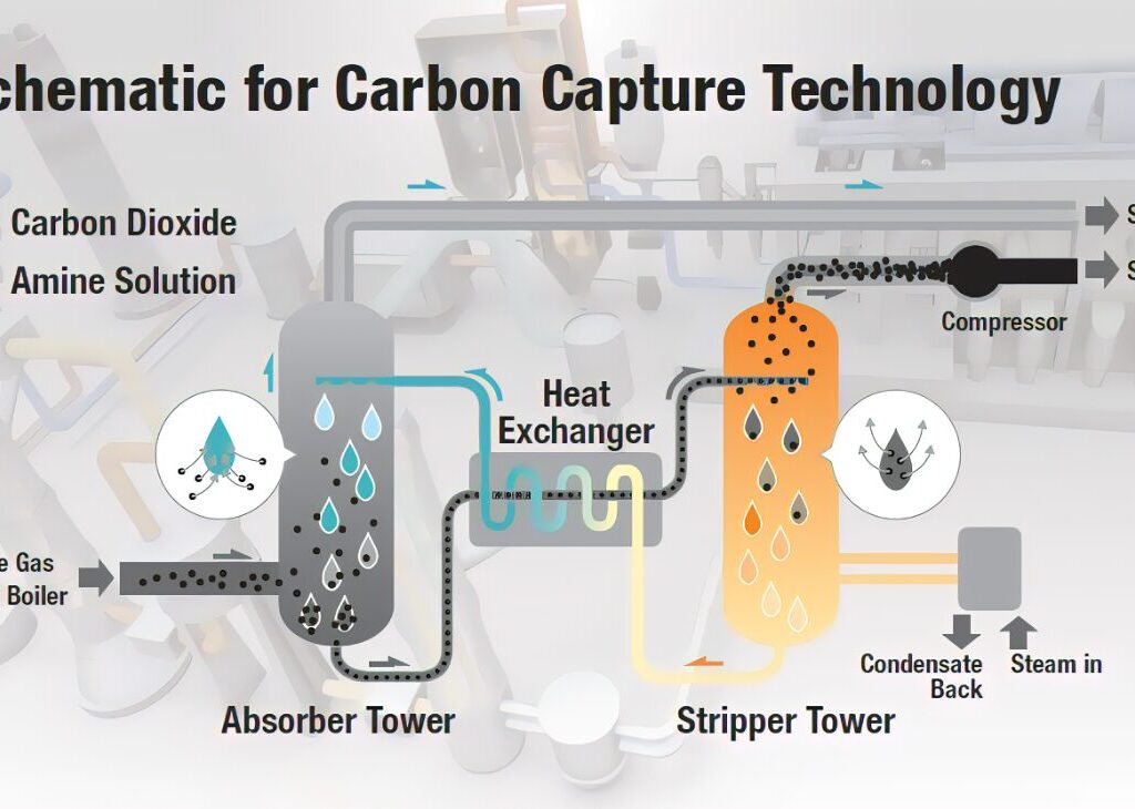 Carbon Capture Technologies Powered by AI